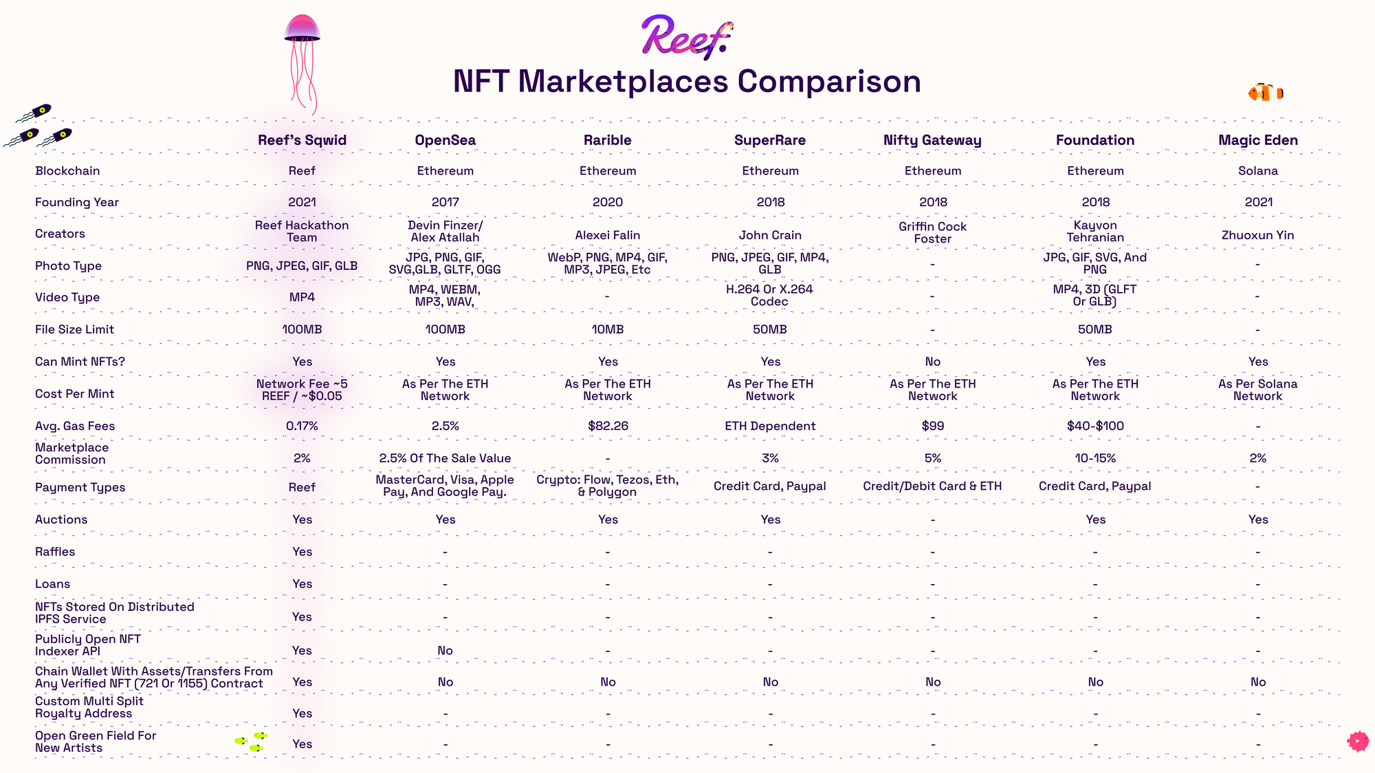 How Does Sqwid Compare to other NFT Marketplaces? The Lowest Gas Fees Around!